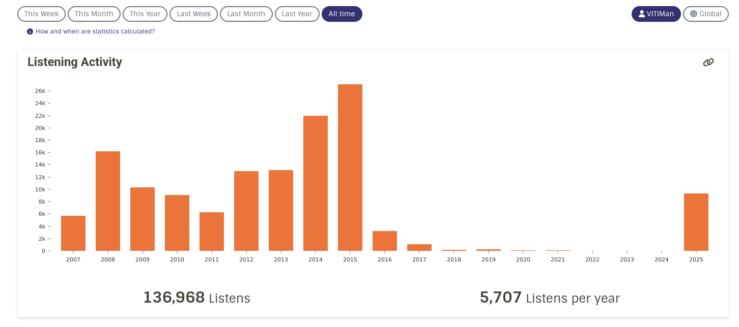 Estadísticas previas a la importación de Spotify